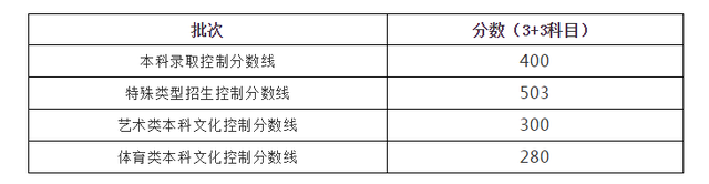 大学录取分数线查询，怎么查询大学历年录取分数线（各地2021年高考录取分数线陆续公布）
