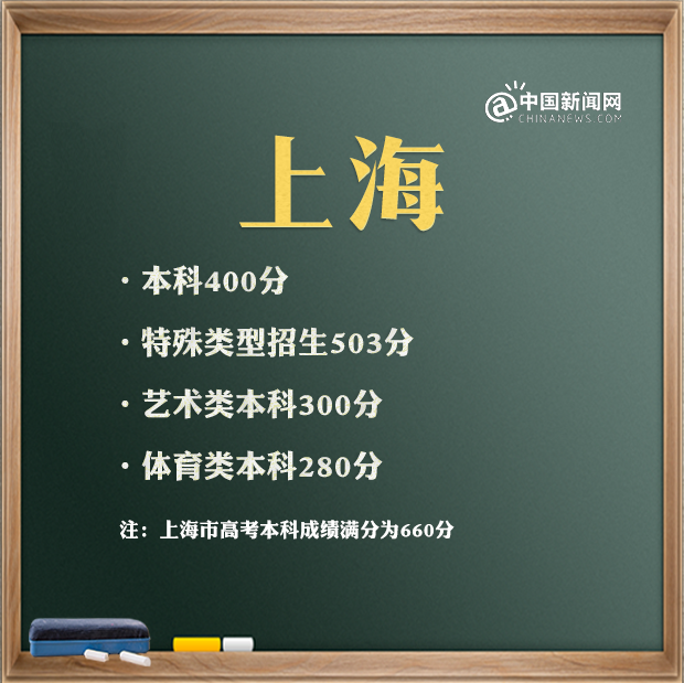 2021年高考录取分数线文科一本二本，文科2021年本科分数线（31省区市2021年高考分数线完整版）