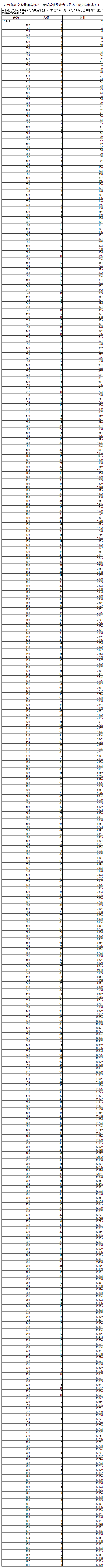 2021辽宁高考一分一段表理科，2021年辽宁文理科高考成绩一分一段表（2021辽宁高考“一分一段表”发布）