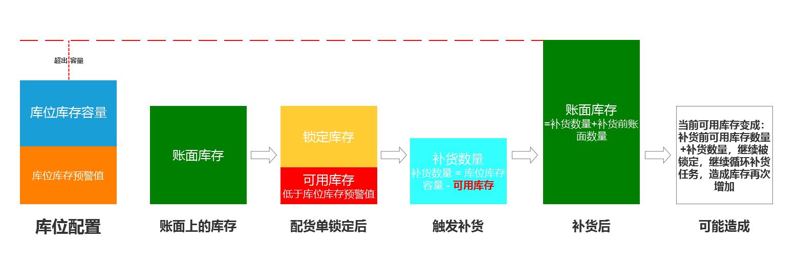 如何补货（仓储管理与WMS补货策略解析）