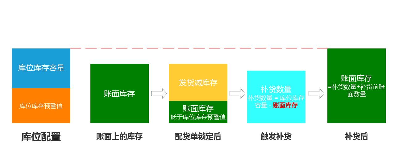 如何补货（仓储管理与WMS补货策略解析）