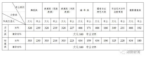 2021年湖南省高考录取分数线一览表，2021湖南一分一段表-湖南高考位次表2021（本科物理类434分、历史类466分）