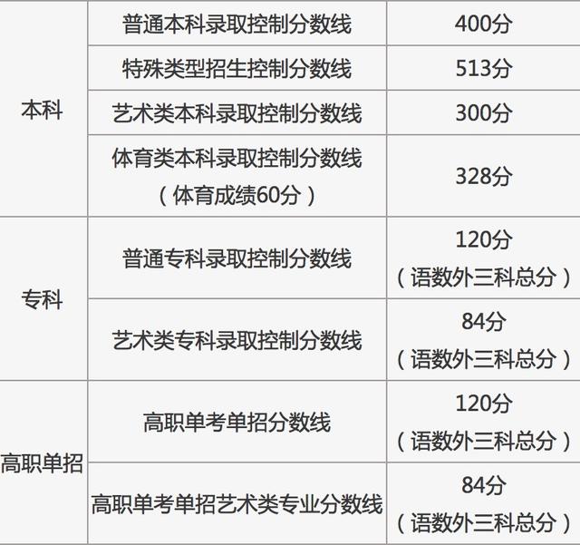 大学录取分数线查询，怎么查询大学历年录取分数线（各地2021年高考录取分数线陆续公布）
