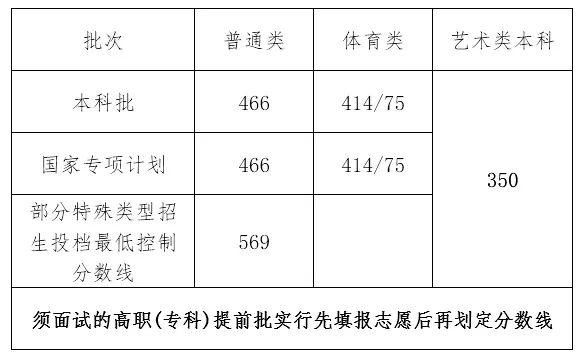 大学录取分数线查询，怎么查询大学历年录取分数线（各地2021年高考录取分数线陆续公布）