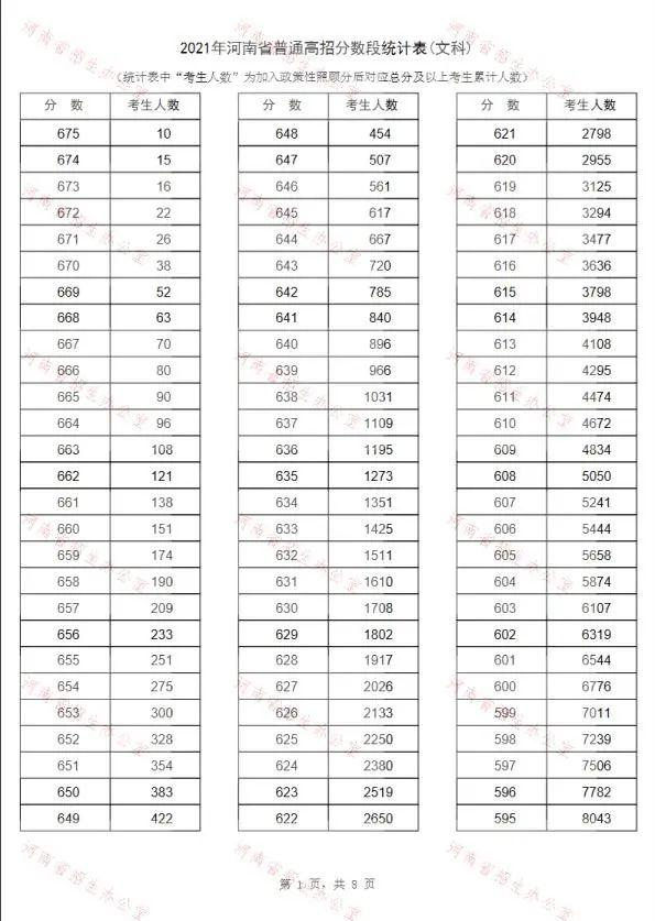 2021河南高考，河南高考安排（2021年河南高考“一分一段表”出炉）