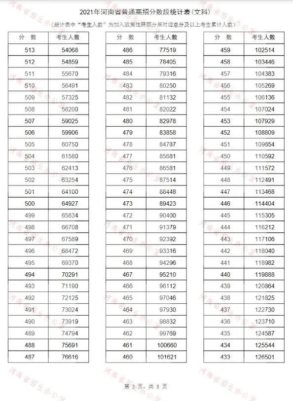 2021河南高考，河南高考安排（2021年河南高考“一分一段表”出炉）