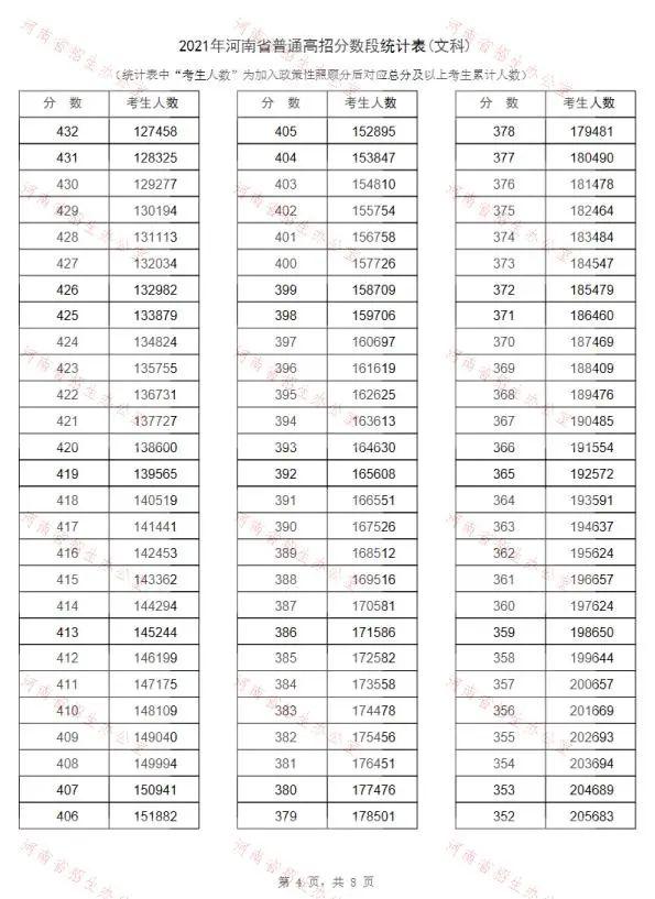 2021河南高考，河南高考安排（2021年河南高考“一分一段表”出炉）