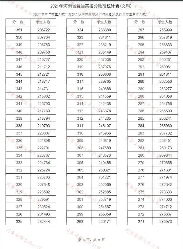 2021河南高考，河南高考安排（2021年河南高考“一分一段表”出炉）