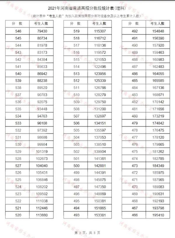 2021河南高考，河南高考安排（2021年河南高考“一分一段表”出炉）