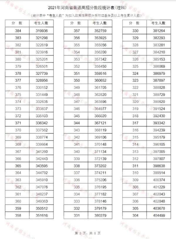 2021河南高考，河南高考安排（2021年河南高考“一分一段表”出炉）