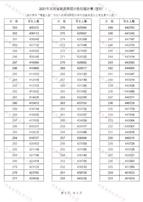 2021河南高考，河南高考安排（2021年河南高考“一分一段表”出炉）