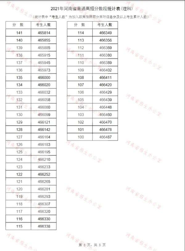 2021河南高考，河南高考安排（2021年河南高考“一分一段表”出炉）