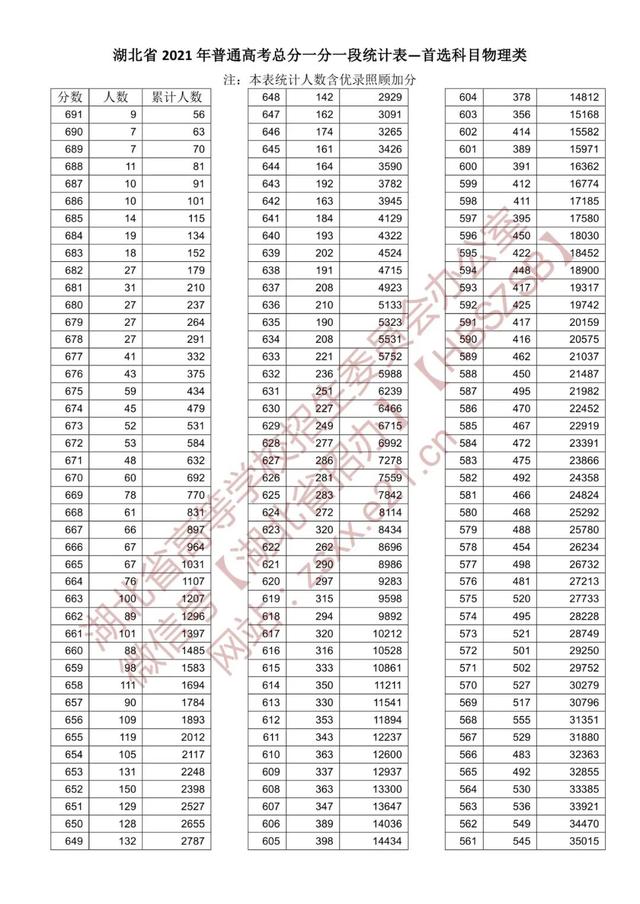 武汉高考分数线，2022湖北高考分数线（2021湖北高考录取分数线＋一分一段表）