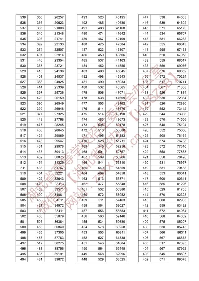 武汉高考分数线，2022湖北高考分数线（2021湖北高考录取分数线＋一分一段表）