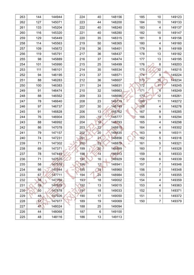 武汉高考分数线，2022湖北高考分数线（2021湖北高考录取分数线＋一分一段表）