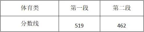 大学录取分数线查询，怎么查询大学历年录取分数线（各地2021年高考录取分数线陆续公布）