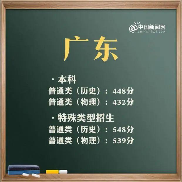 2021年高考录取分数线文科一本二本，文科2021年本科分数线（31省区市2021年高考分数线完整版）