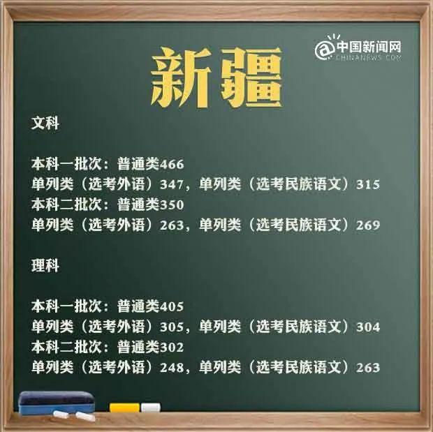 2021年高考录取分数线文科一本二本，文科2021年本科分数线（31省区市2021年高考分数线完整版）