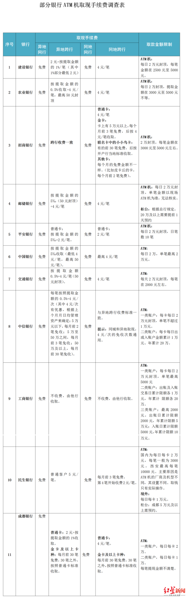 atm跨行取款需要手续费吗，跨行取钱ATM机需要手续费吗（ATM机跨行取款手续费到底咋收的）