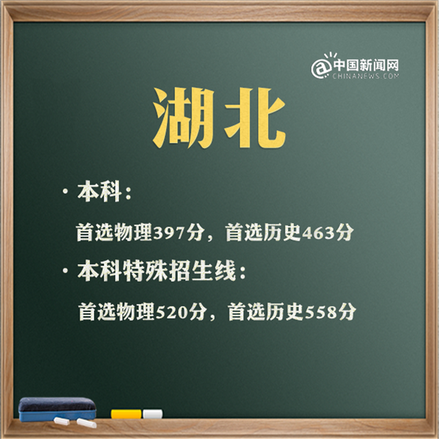 2021年高考录取分数线文科一本二本，文科2021年本科分数线（31省区市2021年高考分数线完整版）