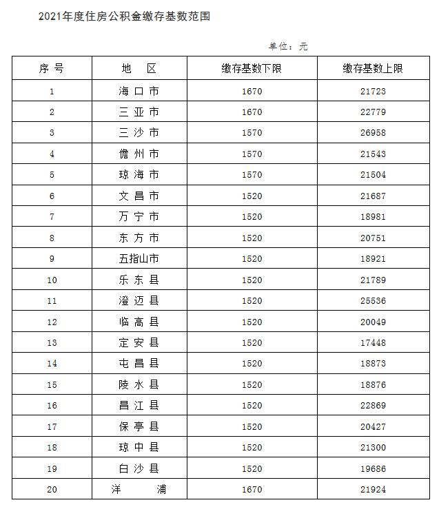 海南住房公积金怎么提取，海南住房公积金怎么提取租房（海南公布2021年度住房公积金缴存基数范围）