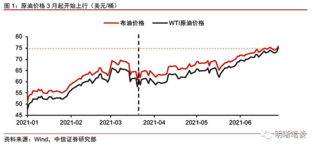 wti原油是什么意思，WTI原油期货是什么意思（如何看待当前油价与美债利率的分歧）