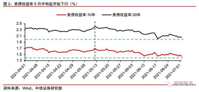 wti原油是什么意思，WTI原油期货是什么意思（如何看待当前油价与美债利率的分歧）