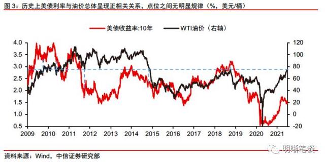 wti原油是什么意思，WTI原油期货是什么意思（如何看待当前油价与美债利率的分歧）