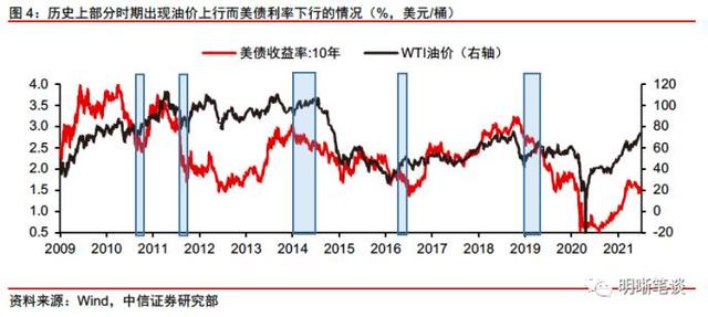 wti原油是什么意思，WTI原油期货是什么意思（如何看待当前油价与美债利率的分歧）