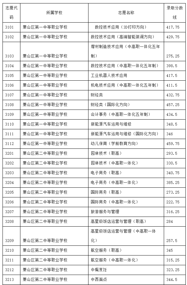 浙江第三批分数线，2022年浙江高考各批次录取分数线公布（萧山区2021年中考第三批次录取分数线公布）