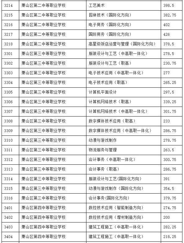 浙江第三批分数线，2022年浙江高考各批次录取分数线公布（萧山区2021年中考第三批次录取分数线公布）