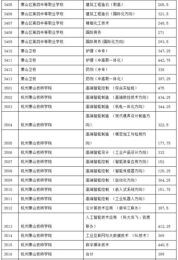 浙江第三批分数线，2022年浙江高考各批次录取分数线公布（萧山区2021年中考第三批次录取分数线公布）