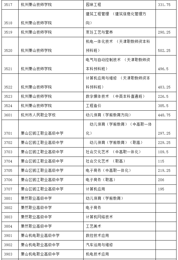 浙江第三批分数线，2022年浙江高考各批次录取分数线公布（萧山区2021年中考第三批次录取分数线公布）