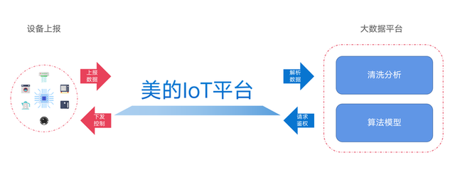美的集团产品构成，美的云上战事