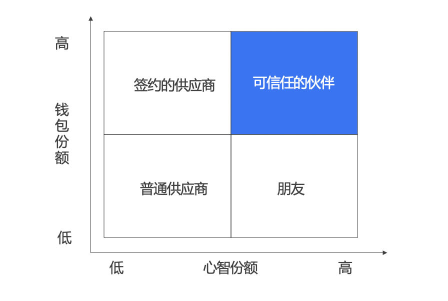 mindshare（以客户思维重塑品牌营销模式）