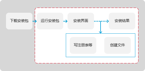 pc客户端是什么意思啊（PC客户端数据埋点分享）