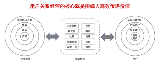 私域营销：告别流量思维打造「超级用户」，私域用户经营的4个策略