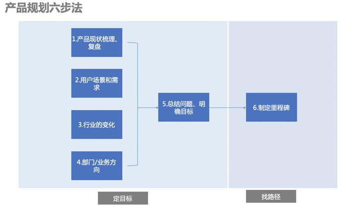 产品规划从哪几个方面（产品规划六步法解析）