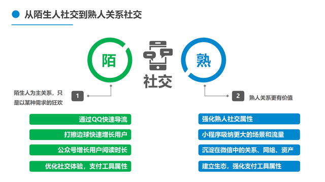 sns是什么意思啊，sns是什么意思（微信面向竞争者们的非对称式竞争来看）