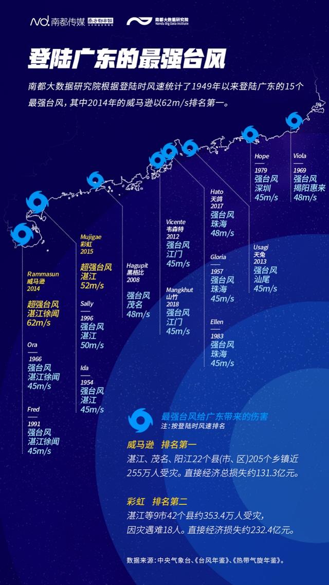 蒲福风力等级表，风力等级风速对照表（细数72年来登陆广东的277次台风）