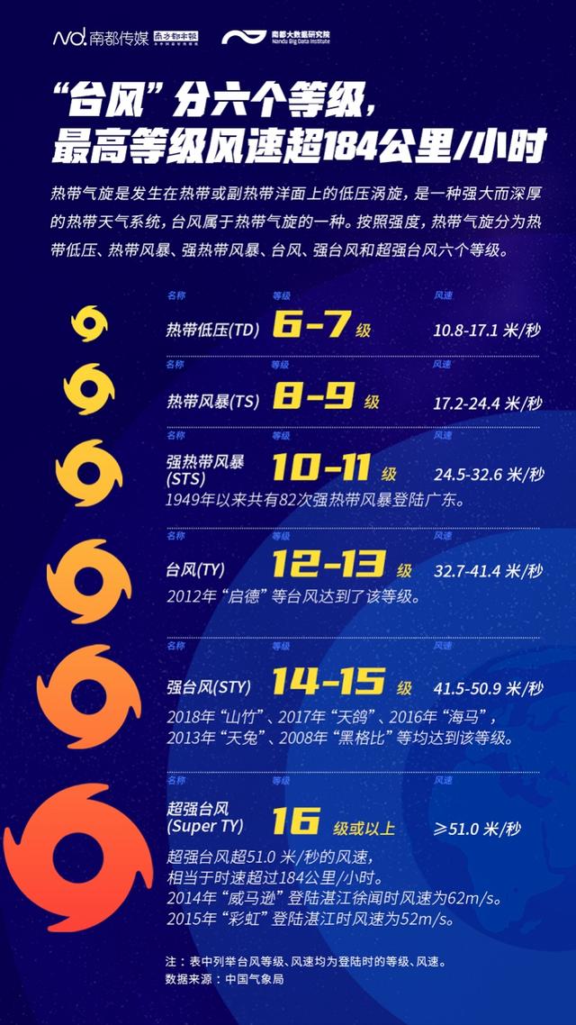 蒲福风力等级表，风力等级风速对照表（细数72年来登陆广东的277次台风）
