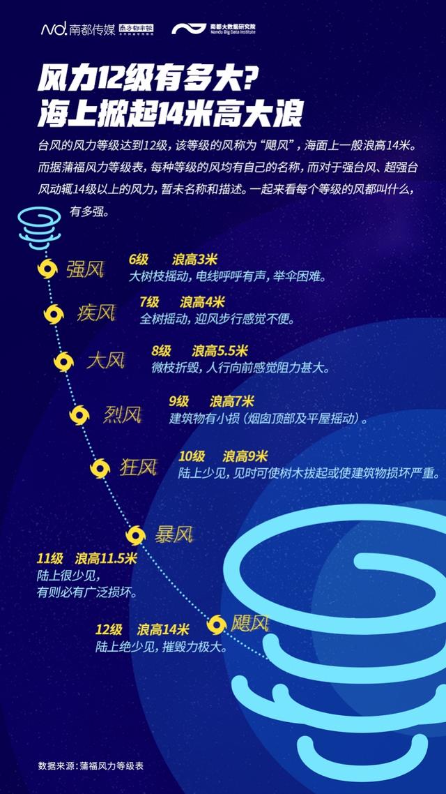 蒲福风力等级表，风力等级风速对照表（细数72年来登陆广东的277次台风）