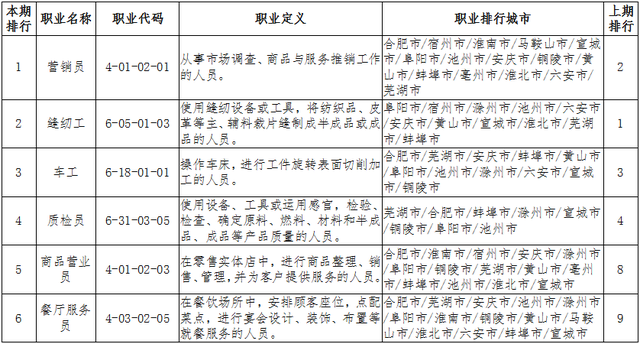 安徽亦鸥企业管理咨询有限公司怎么样，安徽亦鸥企业管理咨询有限公司怎么样啊（安徽“最缺工”的60个职业排行出炉）