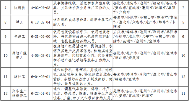 安徽亦鸥企业管理咨询有限公司怎么样，安徽亦鸥企业管理咨询有限公司怎么样啊（安徽“最缺工”的60个职业排行出炉）