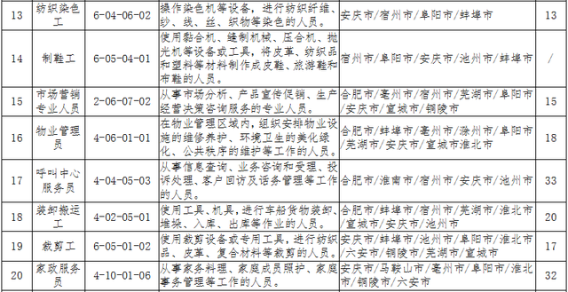 安徽亦鸥企业管理咨询有限公司怎么样，安徽亦鸥企业管理咨询有限公司怎么样啊（安徽“最缺工”的60个职业排行出炉）