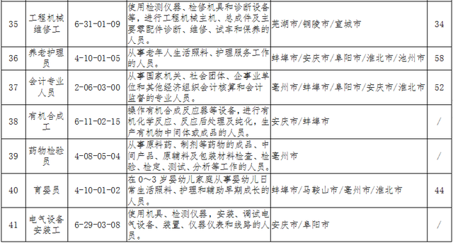 安徽亦鸥企业管理咨询有限公司怎么样，安徽亦鸥企业管理咨询有限公司怎么样啊（安徽“最缺工”的60个职业排行出炉）