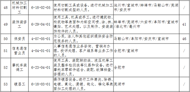 安徽亦鸥企业管理咨询有限公司怎么样，安徽亦鸥企业管理咨询有限公司怎么样啊（安徽“最缺工”的60个职业排行出炉）