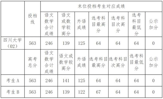 上海高考分数线，上海高考分数线2022年公布（2021年沪普通高校招生本科普通批次平行志愿院校专业组投档分数线）