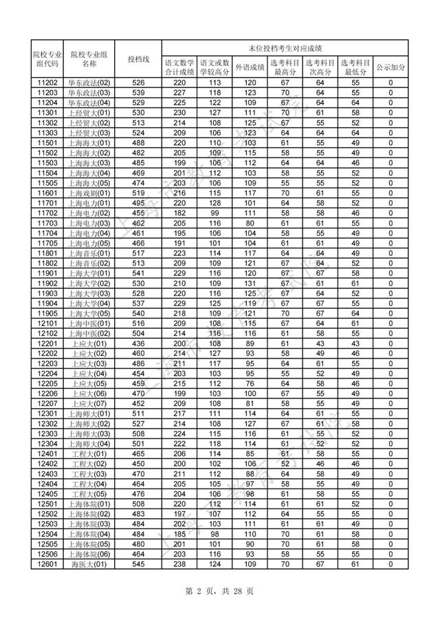 上海高考分数线，上海高考分数线2022年公布（2021年沪普通高校招生本科普通批次平行志愿院校专业组投档分数线）