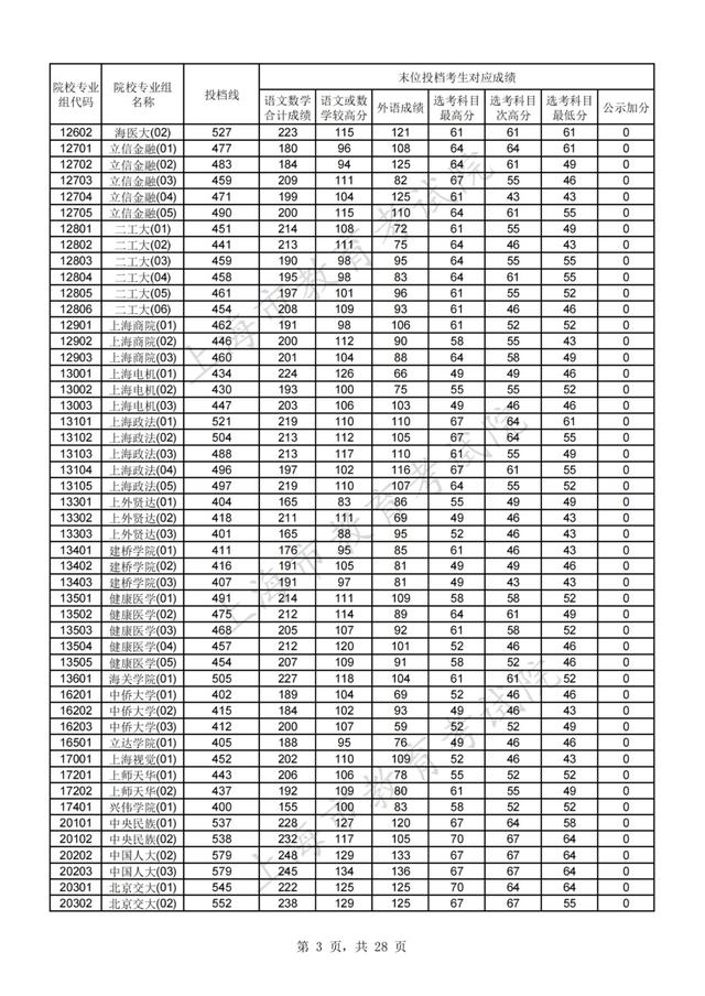 上海高考分数线，上海高考分数线2022年公布（2021年沪普通高校招生本科普通批次平行志愿院校专业组投档分数线）